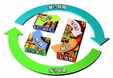 注释处理器的基础知识,手机处理器基础知识