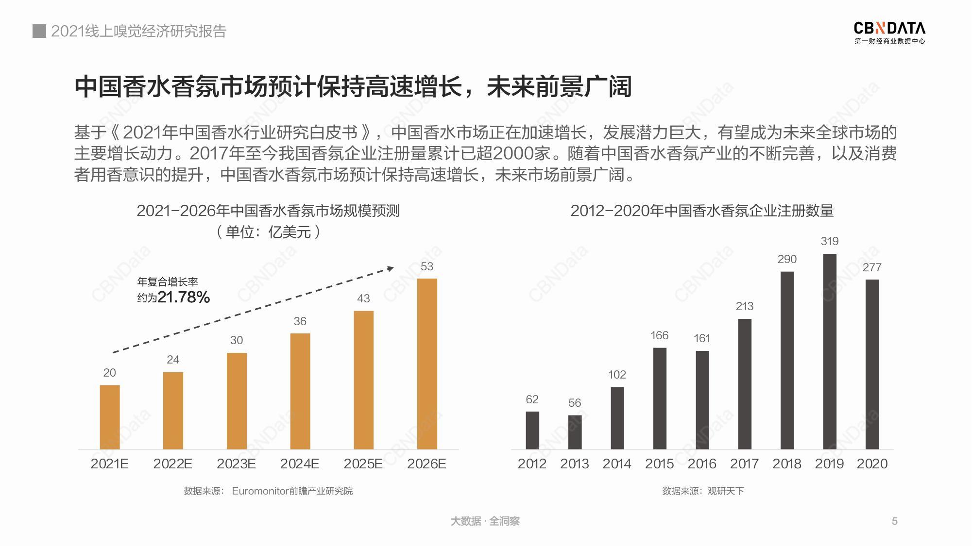 小*香众**凶猛、大牌难撼动：国产香能靠“平价东方味”走多远？