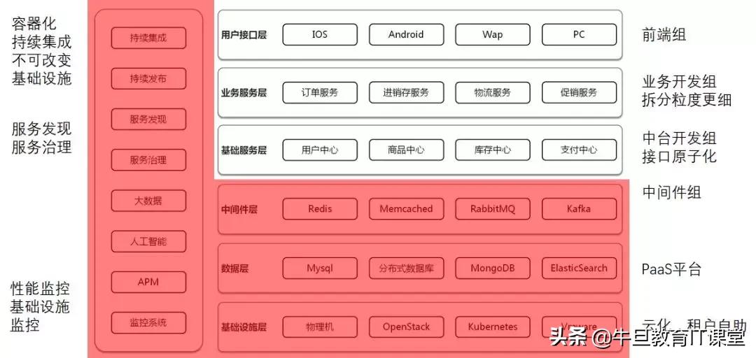 微服务：致传统企业朋友——不够痛就别微服务，有坑（重量级）！