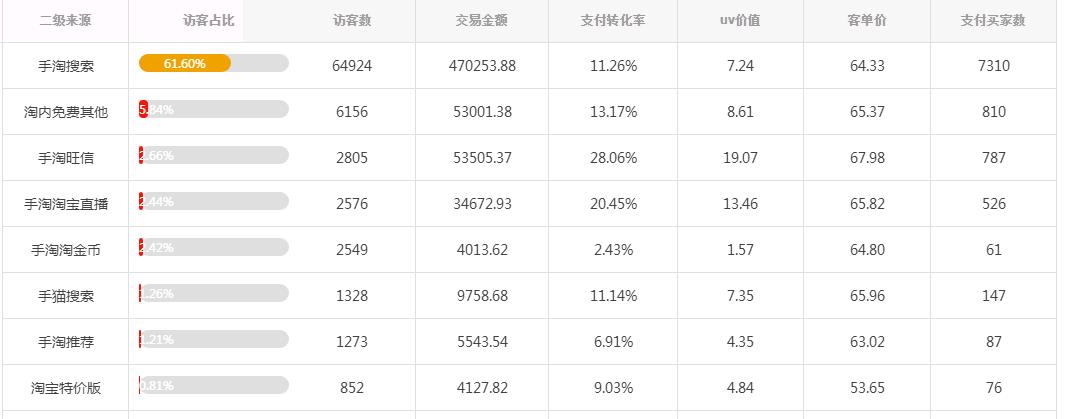 店铺转化率高可以突破流量瓶颈吗,店铺访客暴增但是没有流量来源
