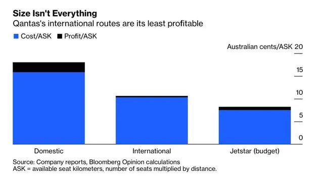 国际航班是如何盈利的,最赚钱的国际航线