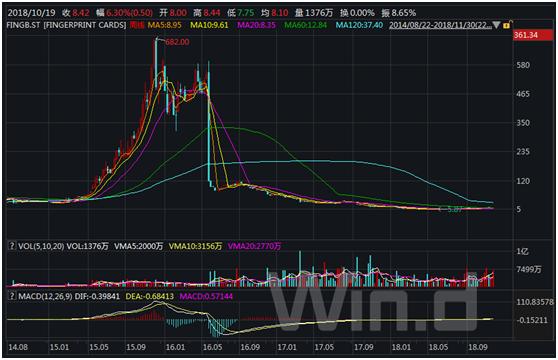 汇顶科技属于什么板块,汇顶科技目前值得拥有吗
