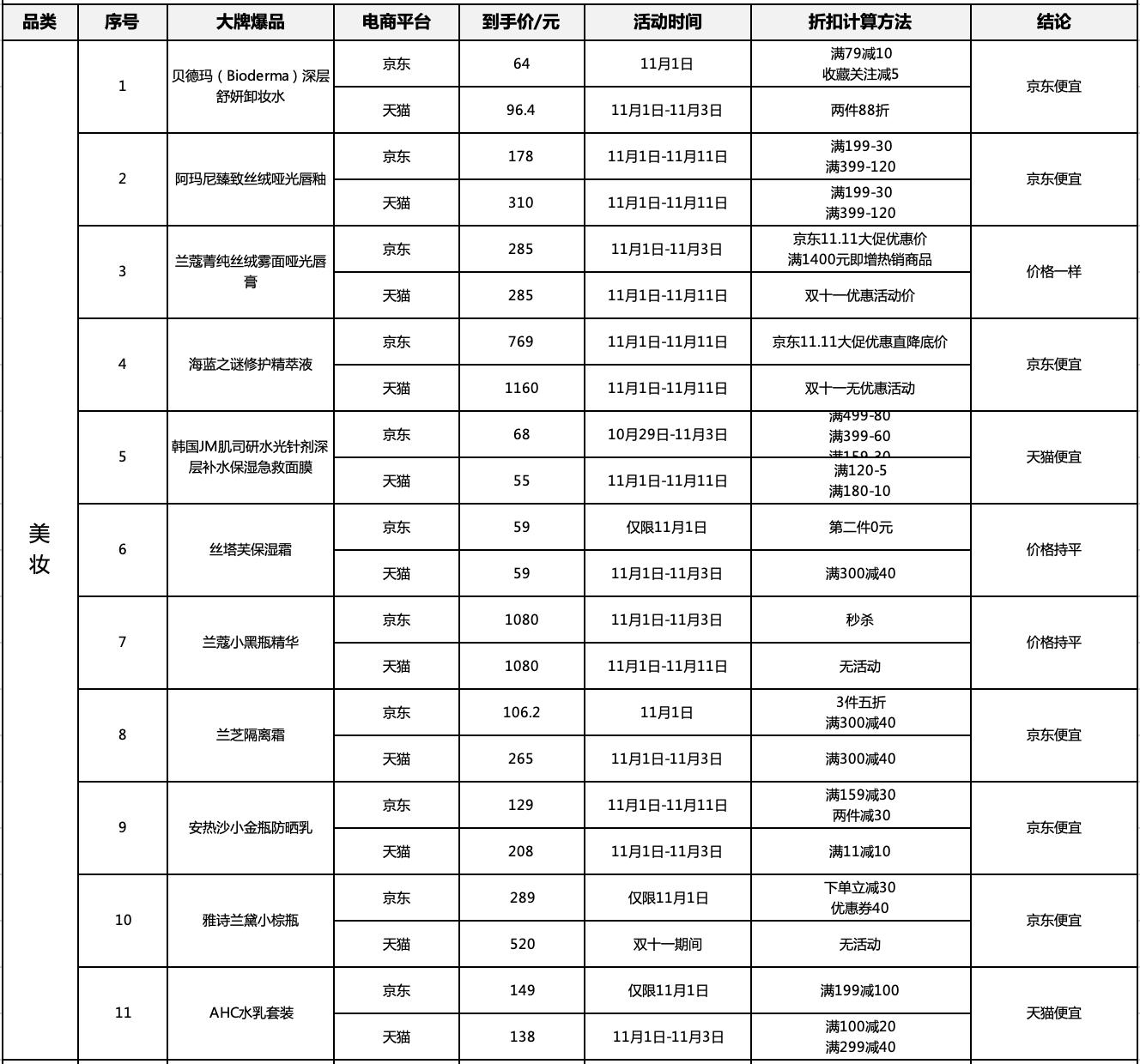 京东优惠力度最大的商品,京东双十一单品排名