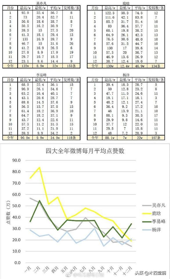 2018年底大数据之四大三小微博点赞数统计