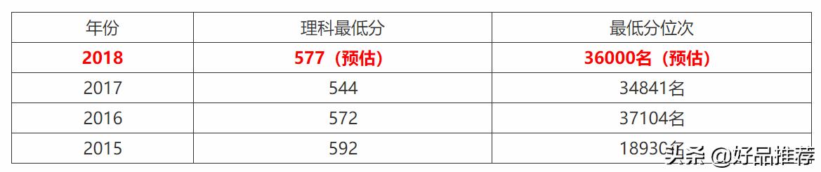 2019高考一分一段表河北理科,河北的高考理科一分一段表