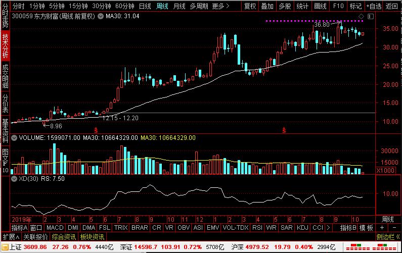 券商春季躁动,券商股东方财富