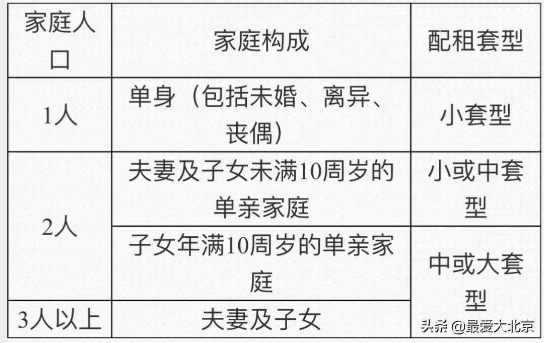 2021东城区公租房配租,东城配租公租房