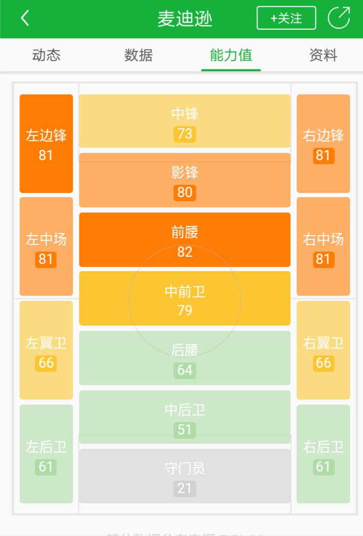 英超第一中场的竞争者,大卫席尔瓦的迷弟