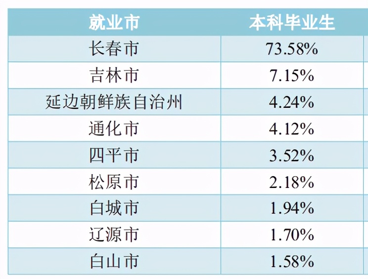 长春大学2020届本科生：就业率77.24%，月均5187元