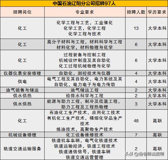 中石油500强招聘,急招500强高薪岗位