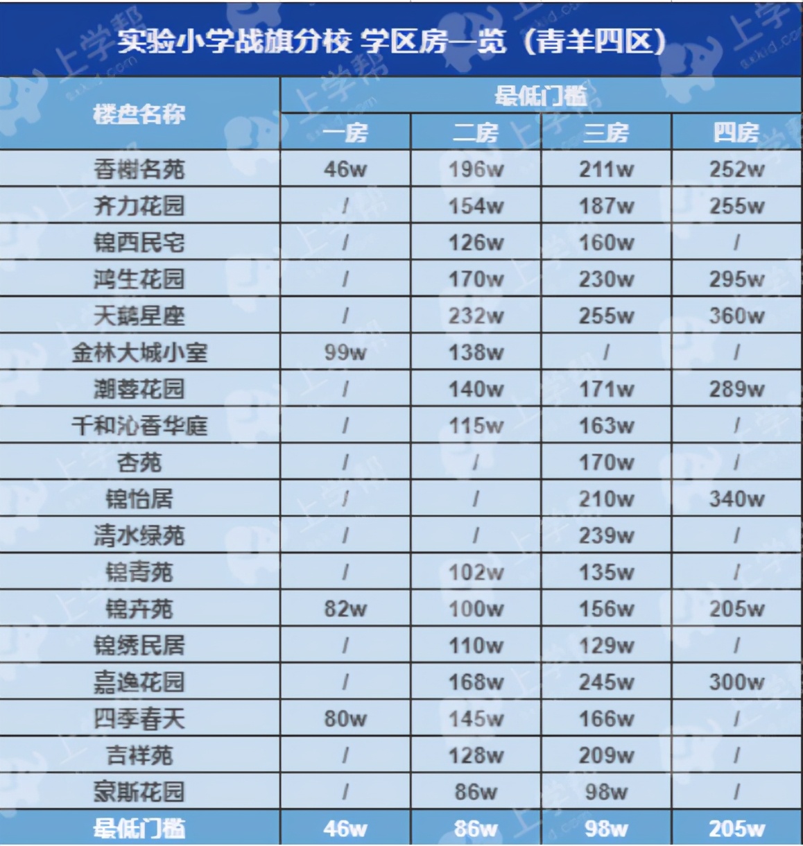 成都地铁二号线沿线的小区,成都2号线地铁口楼盘