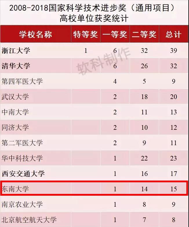 江苏的985高校排名,江苏再添两所985高校