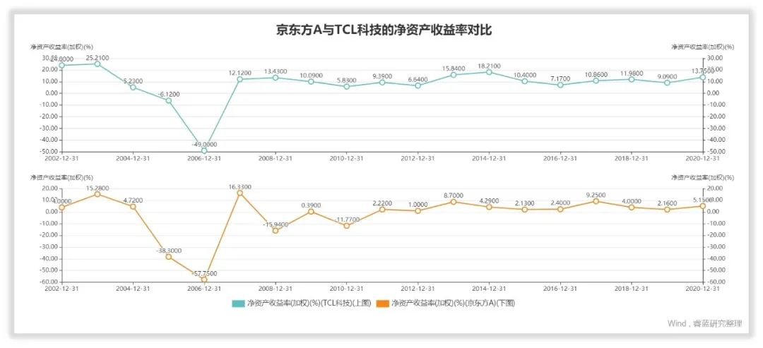京东方a主要的业务有哪些,京东方a做得怎么样