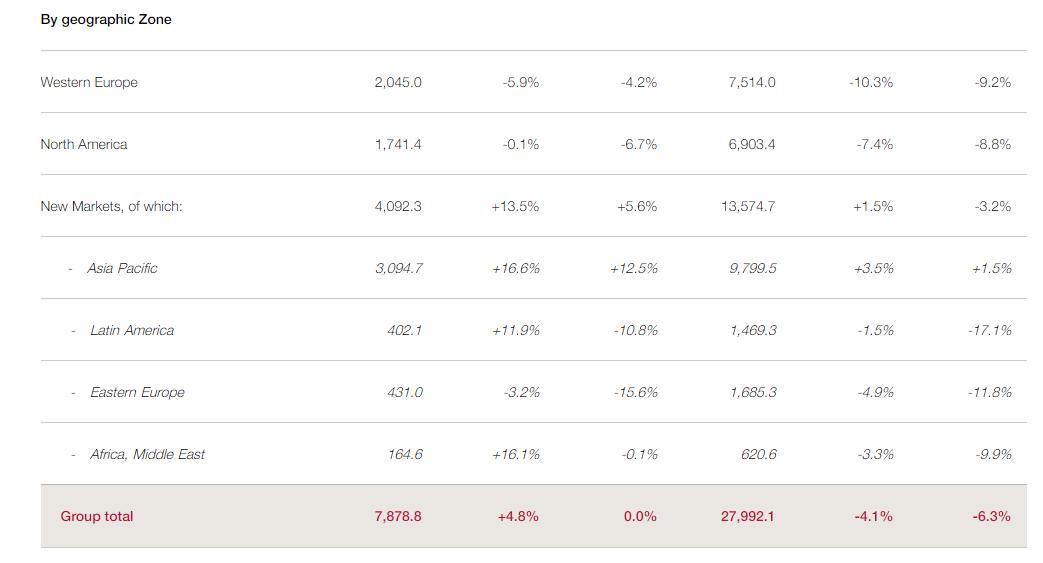 中国美妆市场三大巨头,全球十大美妆巨头