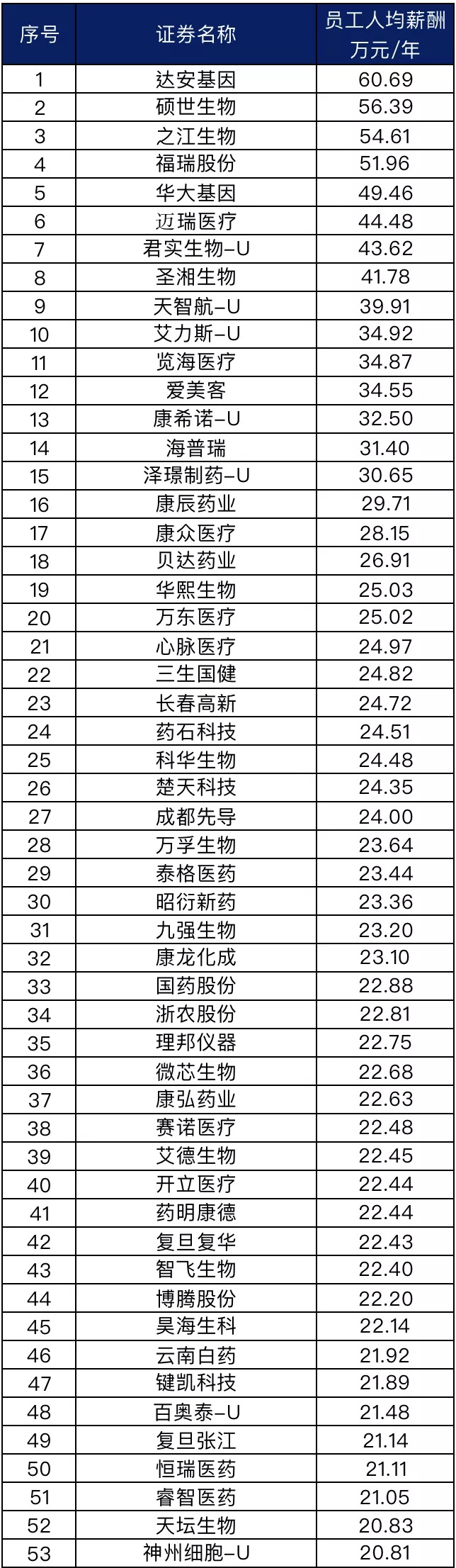 药企公司普通员工年薪多少呢,药企员工薪酬top100名单