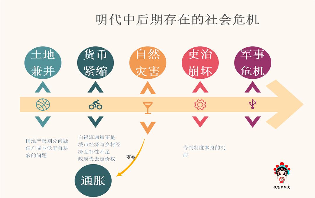 从1506年到1605年，猪肉价格上涨了400%，莫非大明王朝富裕了？