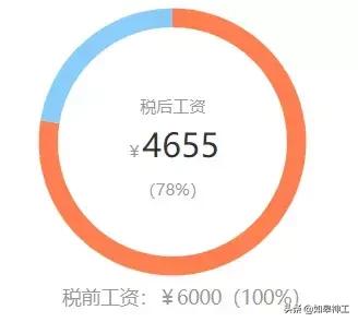 6万元的弱电工程工人工资多少,弱电大工真实收入