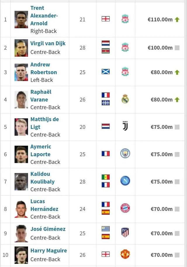 现今足坛19岁以下身价前十的前锋,现役足坛十大身价最高的球星