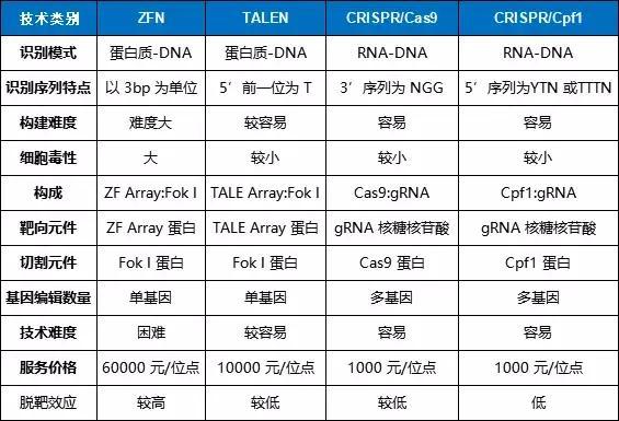 基因编辑值得投资吗,基因检测行业如何分析