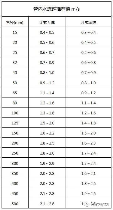 如何估算中央空调管径,中央空调冷凝水管管径估算