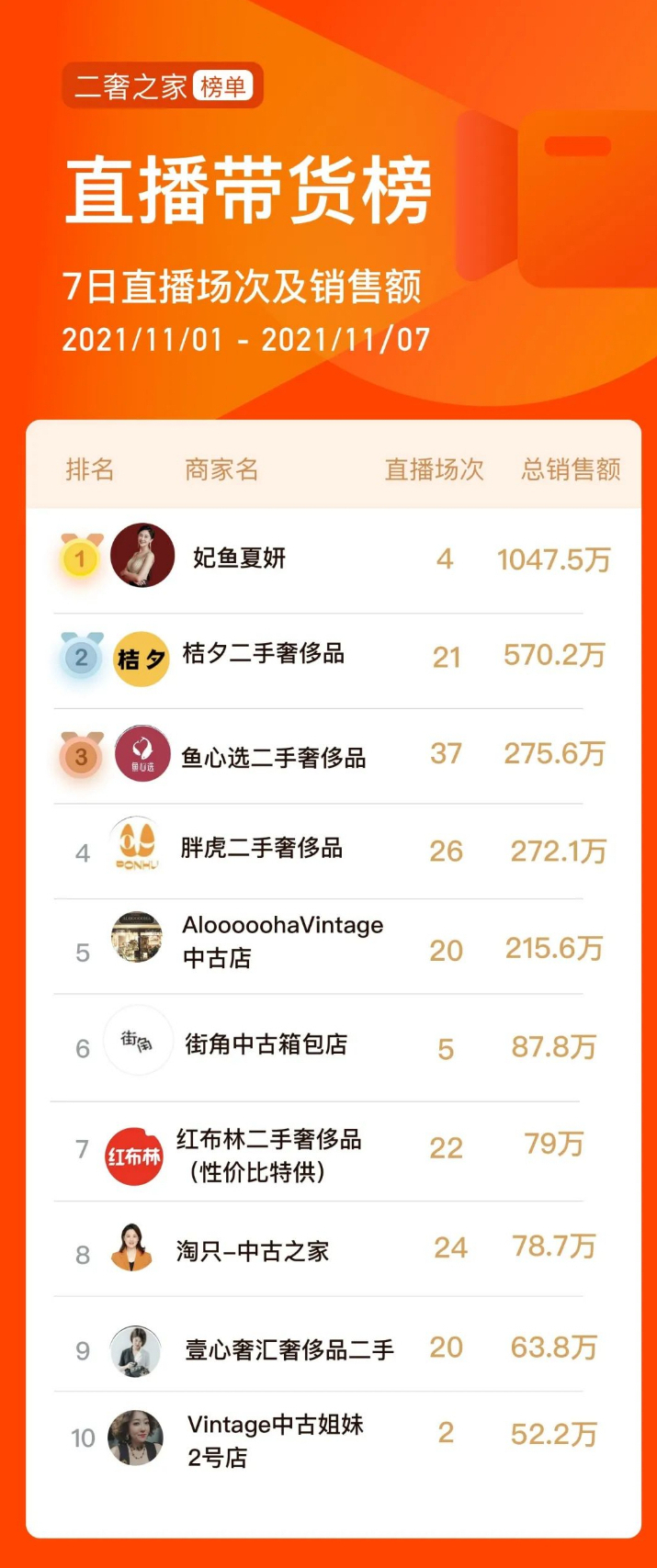 二奢之家：二手奢侈品行业一周榜单010期