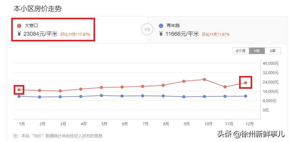 徐州学区房价格一般是多少,徐州未来5年学区房