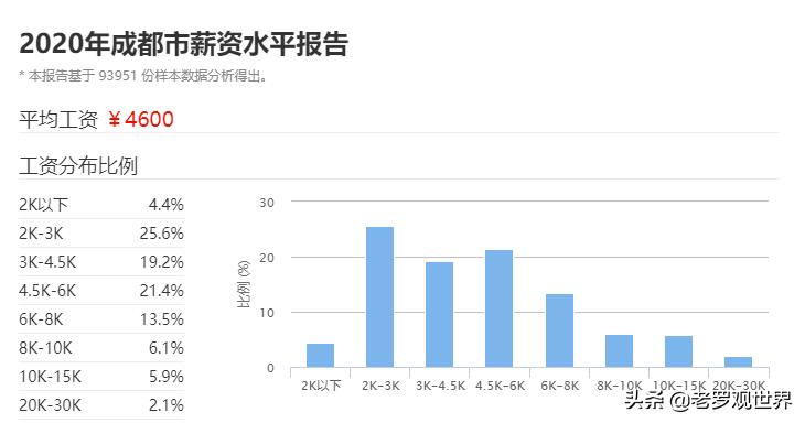自贡平均工资6千,自贡2022平均工资是多少