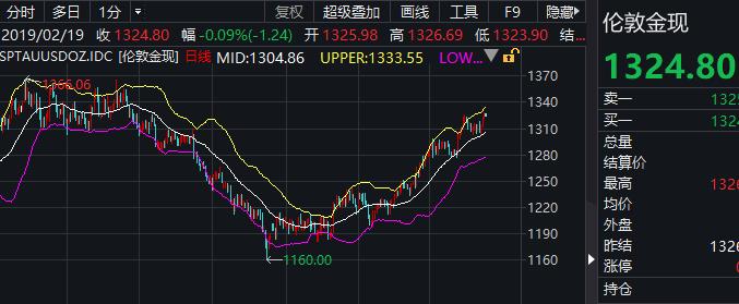怎么看黄金趋势指标,黄金看跌的多还是看涨的多