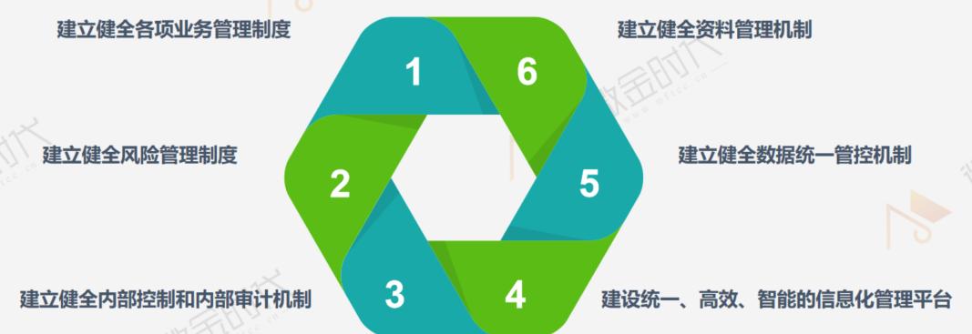 全面金融监管,大型金控集团数字化转型方案