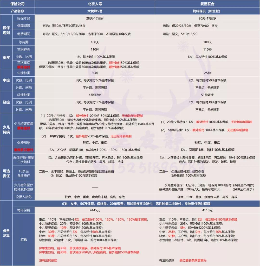 大黄蜂5号重疾的缺点,大黄蜂6号少儿重疾