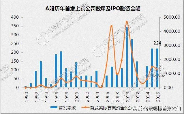 为什么新股当日涨200%,最近几个月新股发行的情况如何
