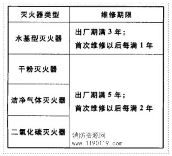 干粉灭火器需要每年换药么,灭火器维修报废规定