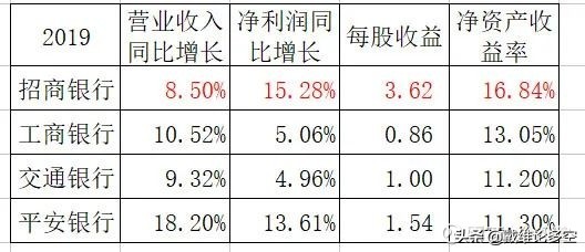 招商银行零售业务图表,招商银行贷款业务图表