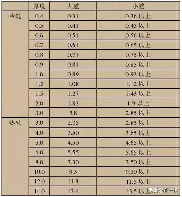 201、202、301、302、304，到底哪个是好钢