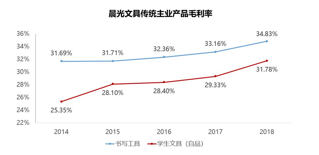 罗盘解票|晨光文具：一家文具公司凭什么获得46倍估值