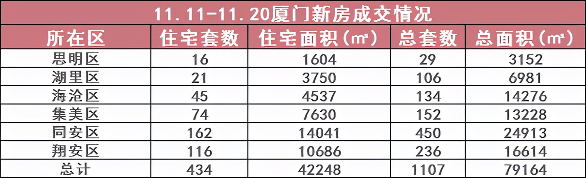 成交量连涨4个月厦门二手房均价,3.30-4.5厦门楼市成交数据