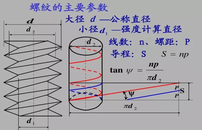 螺纹的基本知识讲解非常详细,常用螺纹标准一览表