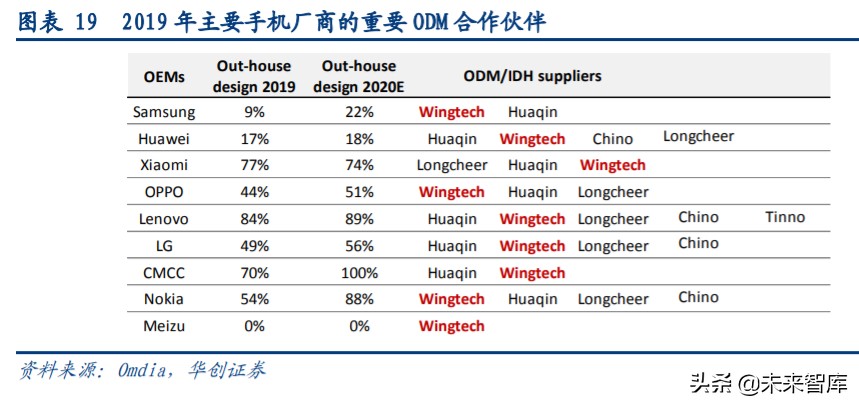 闻泰科技剥离odm业务,闻泰科技是中国最大的odm工厂吗