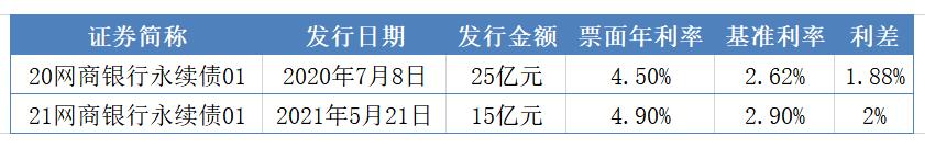 网商银行永续债最新消息,网商银行2022年一季业绩