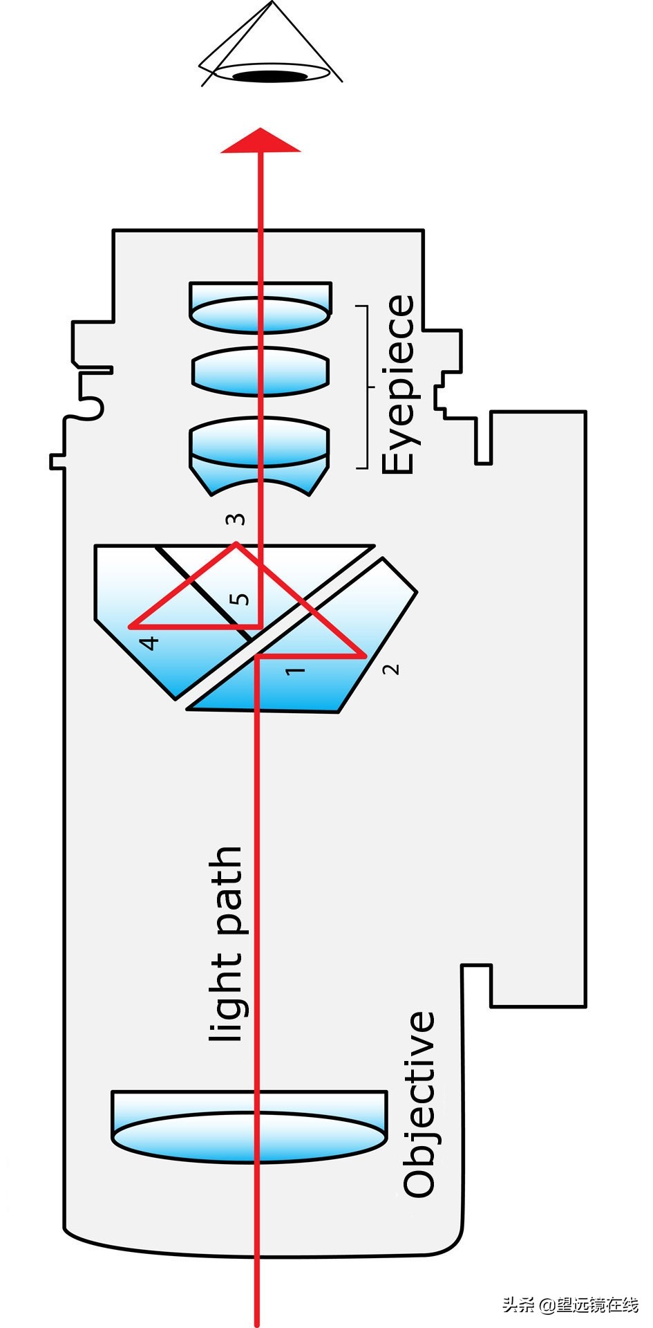 天文望远镜基础知识有书籍吗,望远镜该如何挑选