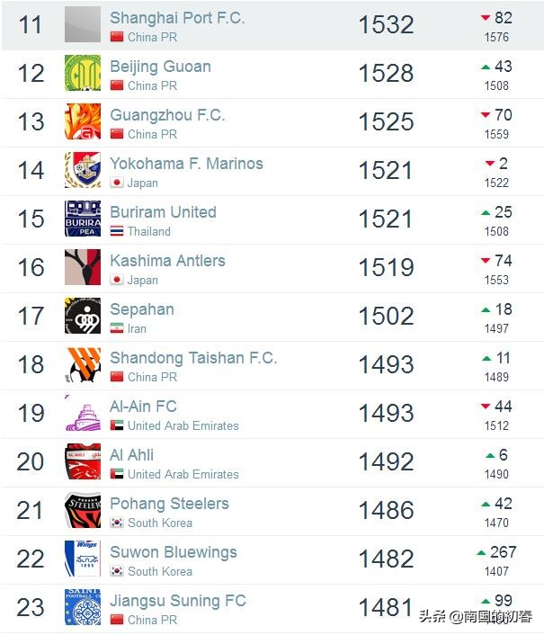外媒评论亚洲十大城市排行榜,中超最新排名申花