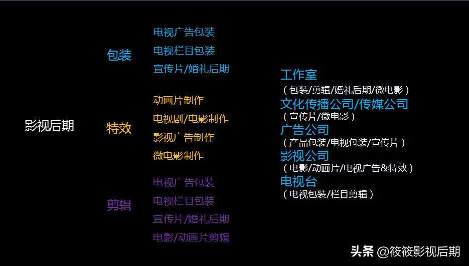 转行学影视后期,c4d和平面设计就业前景