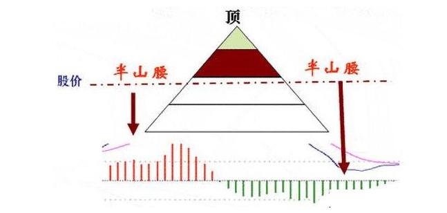 炒股macd最佳参数怎么改,macd顶背离选股公式