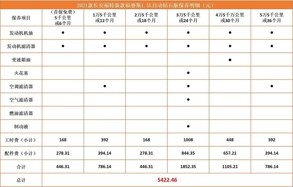 月均开支5000,福特福睿斯11万公里多少钱