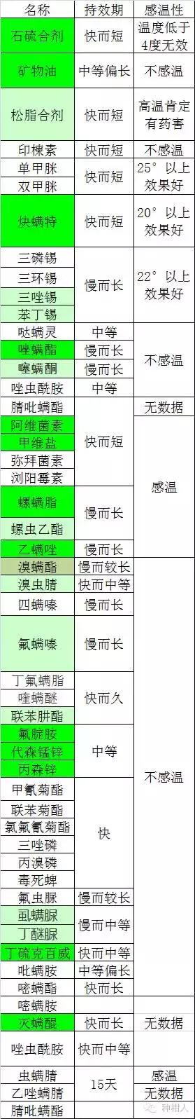 防治柑橘红蜘蛛药剂的药效评价,柑橘使用代森锰锌复配红蜘蛛药剂