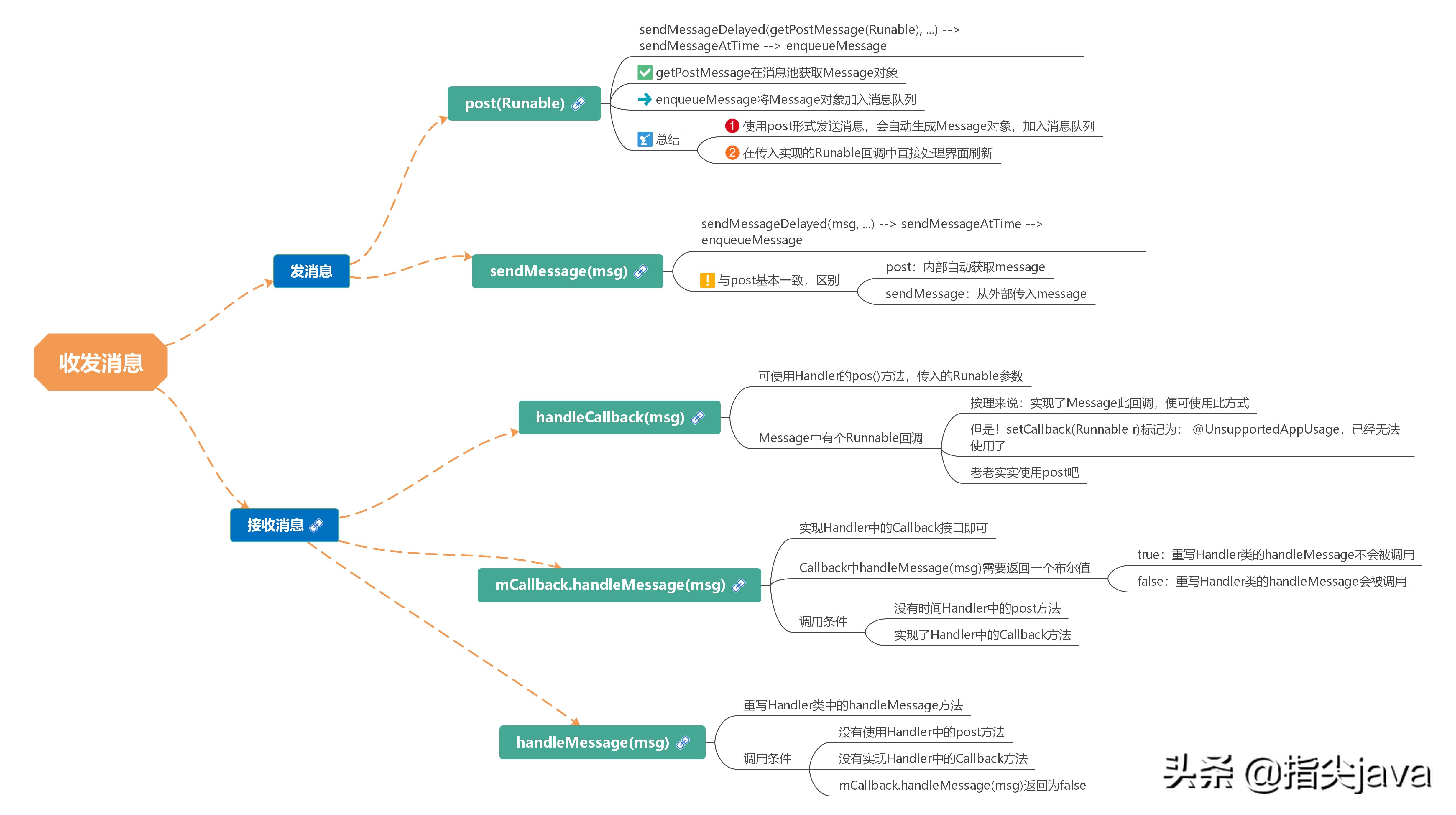关于handler的说法,简单介绍handler