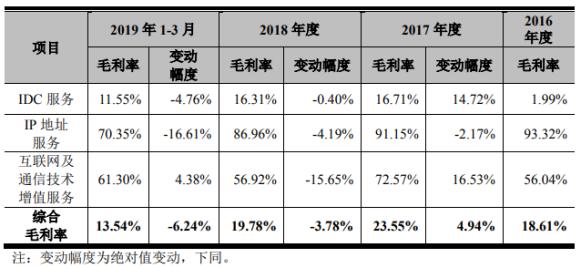 中联数据拟科创板：紧抱京东大腿，综合毛利低于同行13个百分点