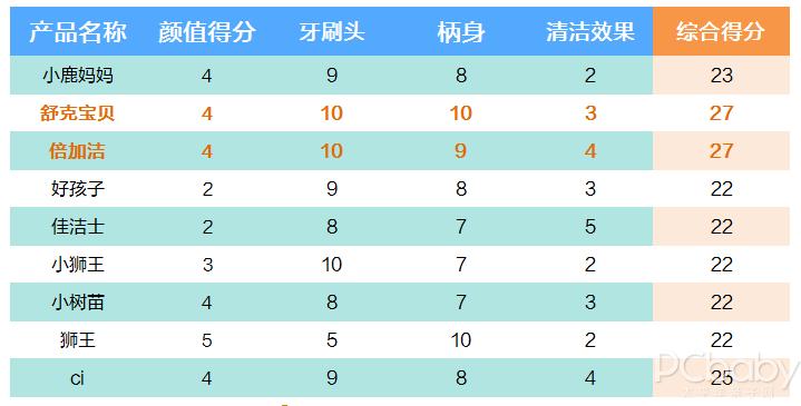 九款儿童电动牙刷测评,9岁儿童牙刷品质