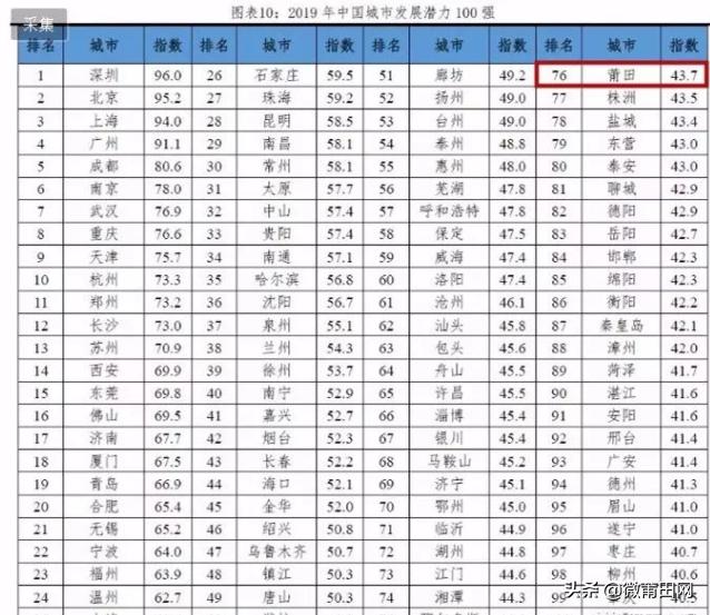 中国百强城市排名莆田排第几,莆田市新一线城市排名