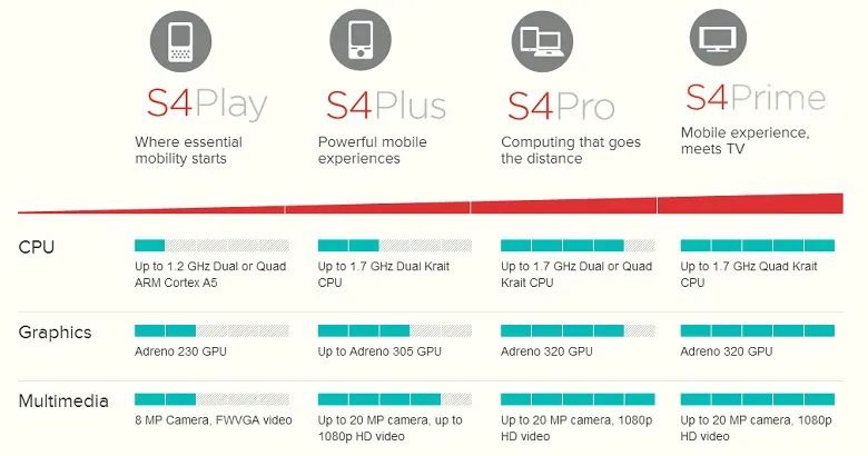 高通骁龙芯片的发展,高通骁龙最好的芯片目前是哪个